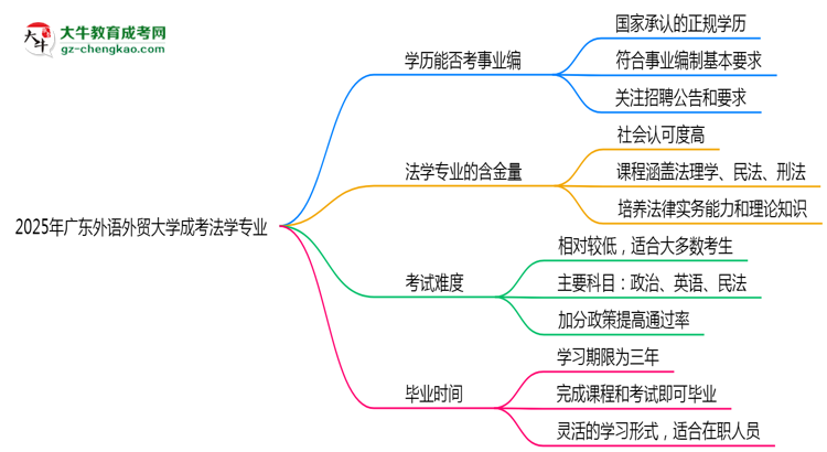 2025年廣東外語外貿(mào)大學(xué)成考法學(xué)專業(yè)能考事業(yè)編嗎？