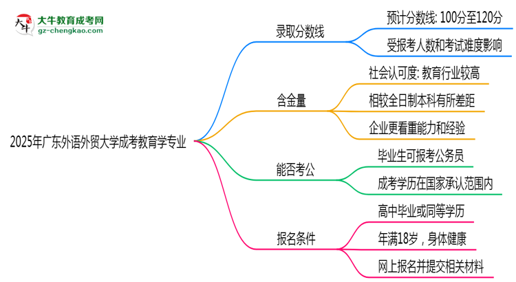 2025年廣東外語(yǔ)外貿(mào)大學(xué)成考教育學(xué)專業(yè)錄取分?jǐn)?shù)線是多少？思維導(dǎo)圖