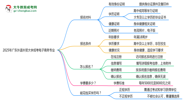 2025年廣東外語(yǔ)外貿(mào)大學(xué)成考電子商務(wù)專(zhuān)業(yè)報(bào)名材料需要什么？