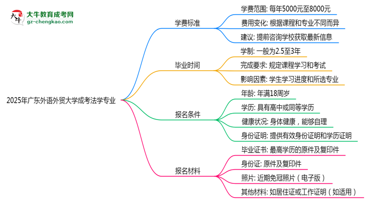 【重磅】2025年廣東外語(yǔ)外貿(mào)大學(xué)成考法學(xué)專(zhuān)業(yè)最新學(xué)費(fèi)標(biāo)準(zhǔn)多少