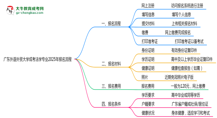 廣東外語(yǔ)外貿(mào)大學(xué)成考法學(xué)專業(yè)2025年報(bào)名流程思維導(dǎo)圖