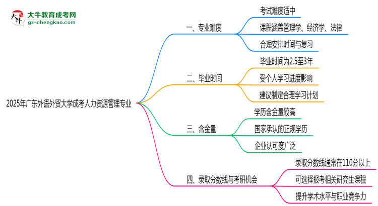 2025年廣東外語外貿(mào)大學(xué)成考人力資源管理專業(yè)難不難？思維導(dǎo)圖