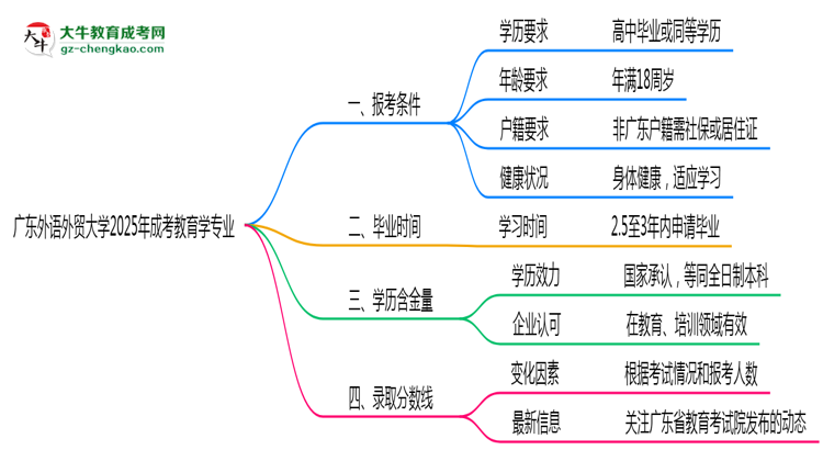 廣東外語(yǔ)外貿(mào)大學(xué)2025年成考教育學(xué)專業(yè)報(bào)考條件是什么思維導(dǎo)圖