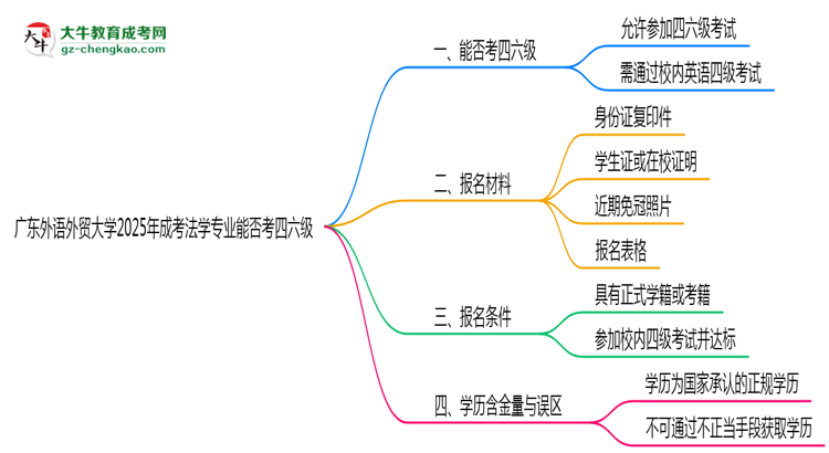 廣東外語外貿(mào)大學(xué)2025年成考法學(xué)專業(yè)生可不可以考四六級(jí)？思維導(dǎo)圖