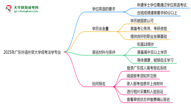 2025年廣東外語外貿(mào)大學(xué)成考法學(xué)專業(yè)要考學(xué)位英語嗎？