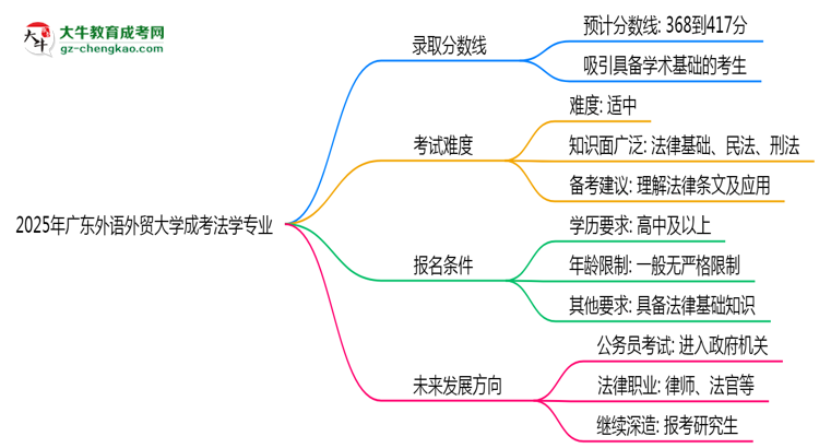 2025年廣東外語(yǔ)外貿(mào)大學(xué)成考法學(xué)專(zhuān)業(yè)錄取分?jǐn)?shù)線是多少？