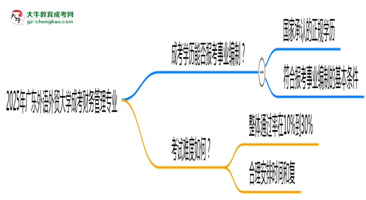 2025年廣東外語外貿(mào)大學(xué)成考財務(wù)管理專業(yè)能考事業(yè)編嗎？
