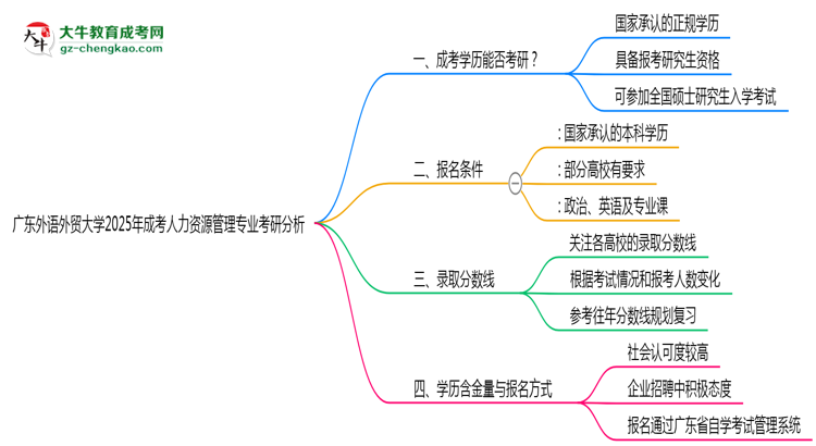 廣東外語外貿(mào)大學(xué)2025年成考人力資源管理專業(yè)能考研究生嗎？思維導(dǎo)圖