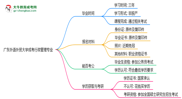 廣東外語外貿(mào)大學(xué)成考行政管理專業(yè)需多久完成并拿證？（2025年新）思維導(dǎo)圖