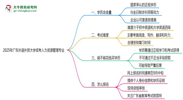 2025年廣東外語外貿(mào)大學(xué)成考人力資源管理專業(yè)要考學(xué)位英語嗎？思維導(dǎo)圖