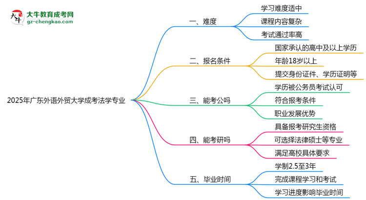 2025年廣東外語(yǔ)外貿(mào)大學(xué)成考法學(xué)專(zhuān)業(yè)難不難？思維導(dǎo)圖