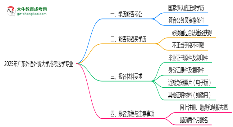 【圖文】廣東外語外貿(mào)大學(xué)2025年成考法學(xué)專業(yè)學(xué)歷能考公嗎？