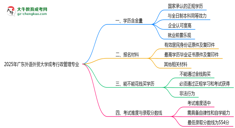 2025年廣東外語外貿(mào)大學(xué)成考行政管理專業(yè)學(xué)歷的含金量怎么樣？思維導(dǎo)圖