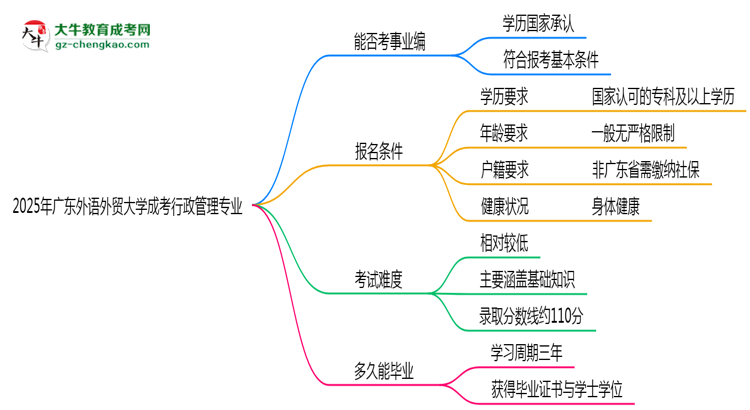 2025年廣東外語外貿(mào)大學(xué)成考行政管理專業(yè)能考事業(yè)編嗎？