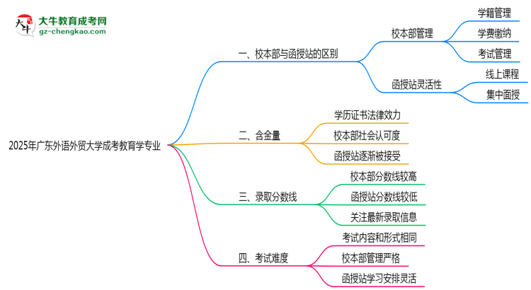 廣東外語外貿(mào)大學(xué)2025年成考教育學(xué)專業(yè)校本部和函授站哪個(gè)更好？思維導(dǎo)圖