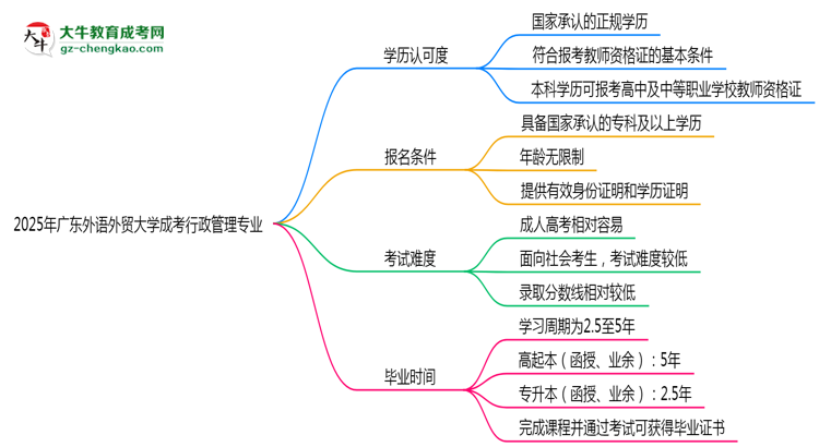 【圖文】2025年廣東外語外貿(mào)大學(xué)成考行政管理專業(yè)學(xué)歷能報考教資嗎？