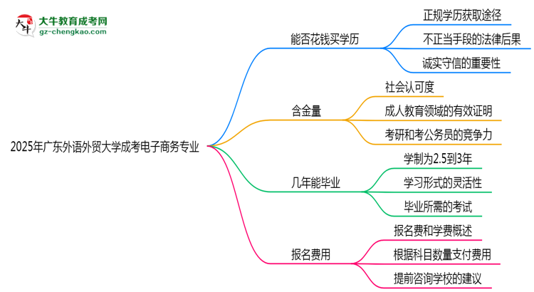 2025年廣東外語外貿(mào)大學(xué)成考電子商務(wù)專業(yè)學(xué)歷花錢能買到嗎？思維導(dǎo)圖