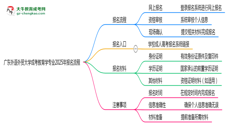 廣東外語外貿(mào)大學成考教育學專業(yè)2025年報名流程思維導圖