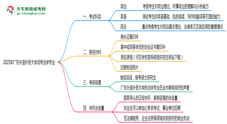 2025年廣東外語外貿(mào)大學(xué)成考法學(xué)專業(yè)入學(xué)考試科目有哪些？思維導(dǎo)圖