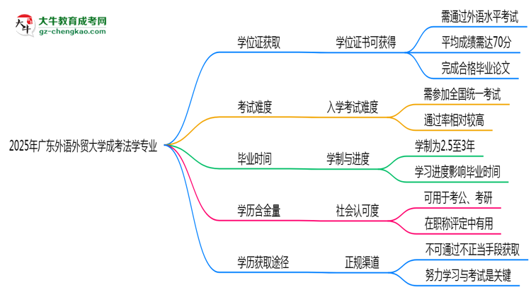 2025年廣東外語(yǔ)外貿(mào)大學(xué)成考法學(xué)專(zhuān)業(yè)能拿學(xué)位證嗎？