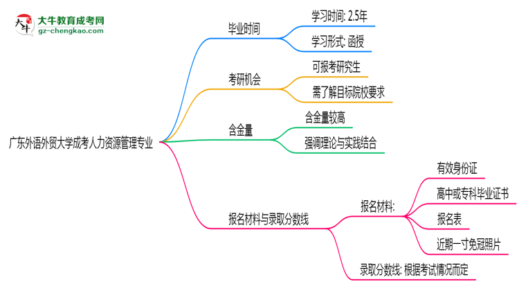 【重磅】廣東外語外貿(mào)大學(xué)成考人力資源管理專業(yè)需多久完成并拿證？（2025年新）