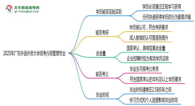 【圖文】2025年廣東外語外貿(mào)大學(xué)成考行政管理專業(yè)學(xué)歷花錢能買到嗎？