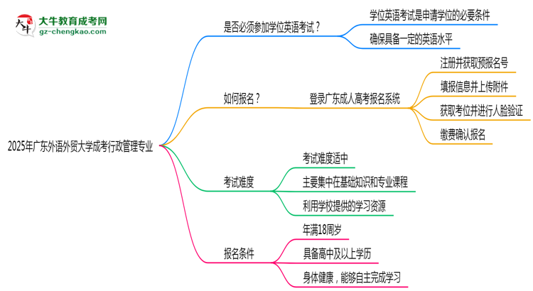 2025年廣東外語外貿(mào)大學(xué)成考行政管理專業(yè)要考學(xué)位英語嗎？思維導(dǎo)圖