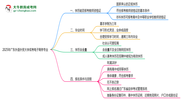 2025年廣東外語外貿(mào)大學(xué)成考電子商務(wù)專業(yè)學(xué)歷能報(bào)考教資嗎？思維導(dǎo)圖