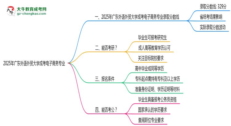 2025年廣東外語外貿(mào)大學(xué)成考電子商務(wù)專業(yè)錄取分數(shù)線是多少？思維導(dǎo)圖