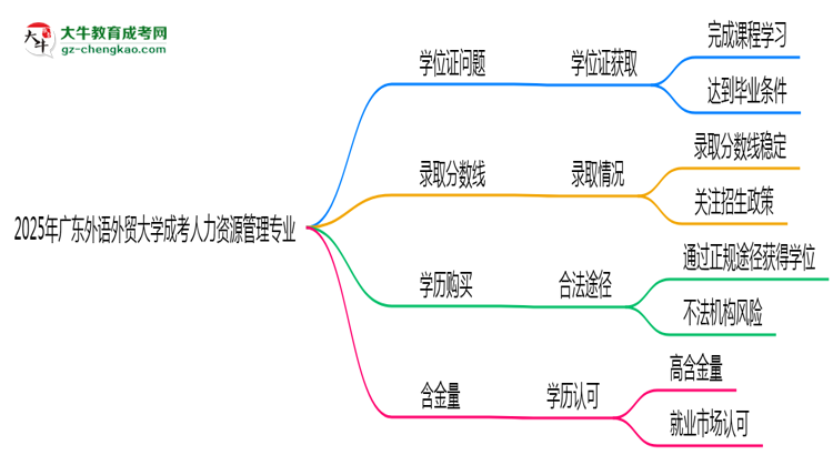 2025年廣東外語外貿(mào)大學(xué)成考人力資源管理專業(yè)能拿學(xué)位證嗎？