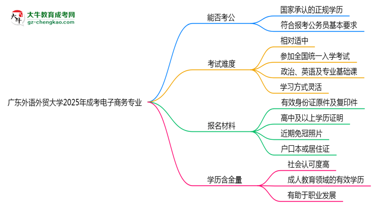 廣東外語(yǔ)外貿(mào)大學(xué)2025年成考電子商務(wù)專業(yè)學(xué)歷能考公嗎？思維導(dǎo)圖