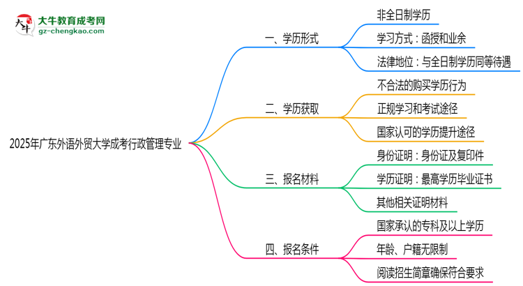 廣東外語外貿(mào)大學(xué)成考行政管理專業(yè)是全日制的嗎？（2025最新）思維導(dǎo)圖