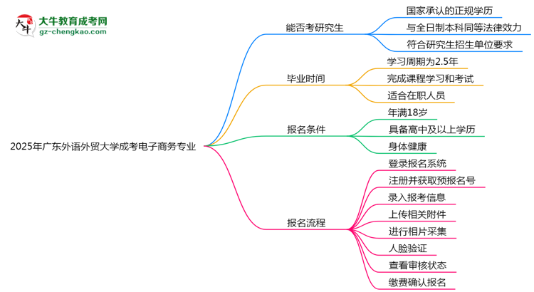 廣東外語(yǔ)外貿(mào)大學(xué)2025年成考電子商務(wù)專(zhuān)業(yè)能考研究生嗎？