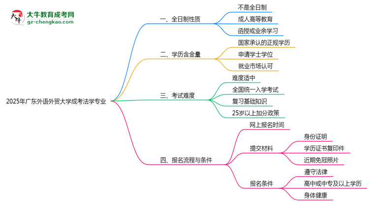 廣東外語外貿(mào)大學(xué)成考法學(xué)專業(yè)是全日制的嗎？（2025最新）思維導(dǎo)圖