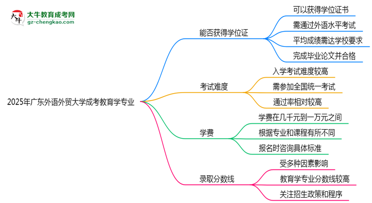 2025年廣東外語外貿(mào)大學成考教育學專業(yè)能拿學位證嗎？思維導圖