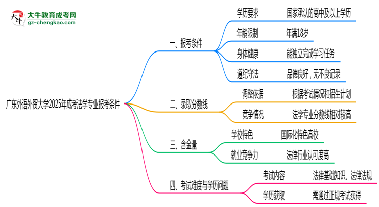 廣東外語外貿(mào)大學(xué)2025年成考法學(xué)專業(yè)報考條件是什么思維導(dǎo)圖