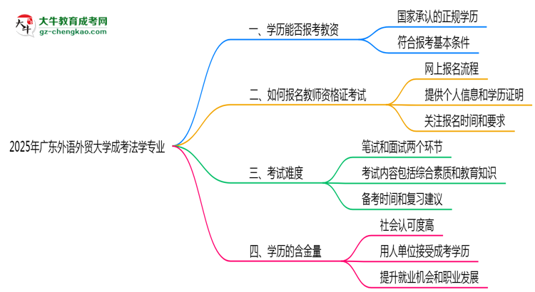 2025年廣東外語外貿(mào)大學(xué)成考法學(xué)專業(yè)學(xué)歷能報(bào)考教資嗎？思維導(dǎo)圖