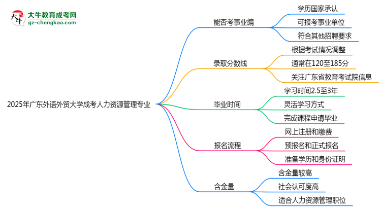 2025年廣東外語(yǔ)外貿(mào)大學(xué)成考人力資源管理專業(yè)能考事業(yè)編嗎？思維導(dǎo)圖