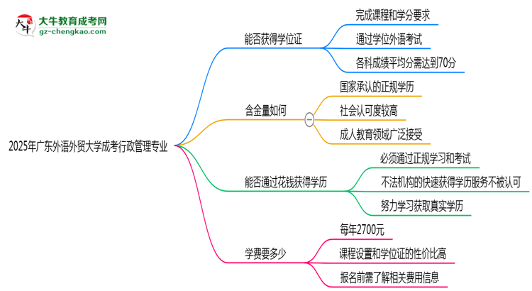 2025年廣東外語(yǔ)外貿(mào)大學(xué)成考行政管理專業(yè)能拿學(xué)位證嗎？