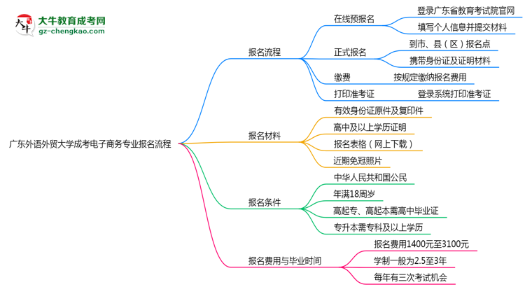 【保姆級(jí)】廣東外語(yǔ)外貿(mào)大學(xué)成考電子商務(wù)專業(yè)2025年報(bào)名流程