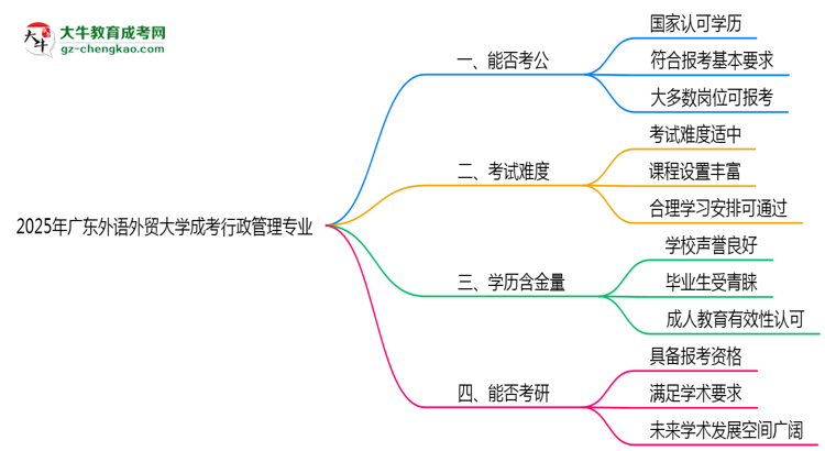 廣東外語(yǔ)外貿(mào)大學(xué)2025年成考行政管理專業(yè)學(xué)歷能考公嗎？思維導(dǎo)圖