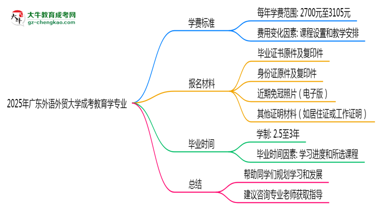 2025年廣東外語外貿(mào)大學成考教育學專業(yè)最新學費標準多少思維導(dǎo)圖