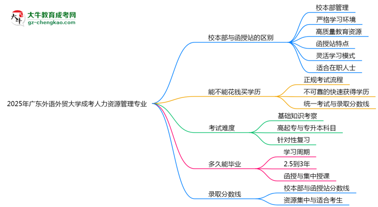 【答疑】廣東外語外貿(mào)大學(xué)2025年成考人力資源管理專業(yè)校本部和函授站哪個(gè)更好？