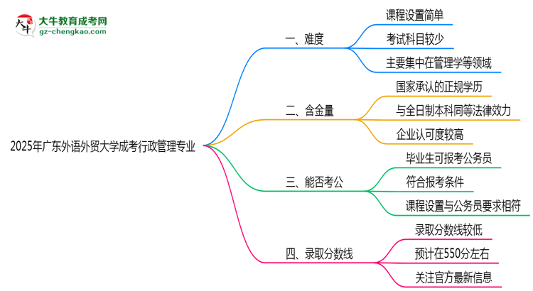 2025年廣東外語(yǔ)外貿(mào)大學(xué)成考行政管理專業(yè)難不難？思維導(dǎo)圖