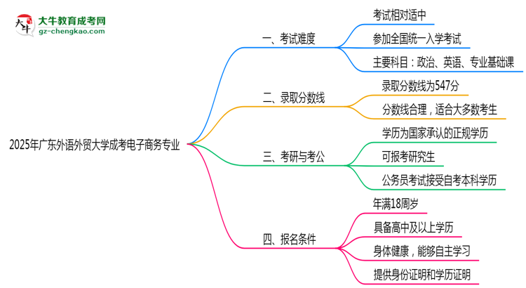 2025年廣東外語外貿(mào)大學(xué)成考電子商務(wù)專業(yè)難不難？思維導(dǎo)圖