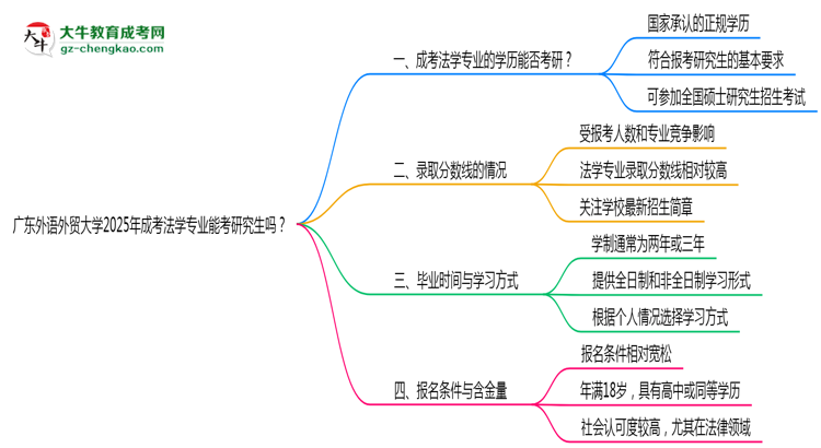 廣東外語外貿(mào)大學(xué)2025年成考法學(xué)專業(yè)能考研究生嗎？