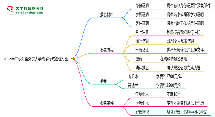 2025年廣東外語外貿(mào)大學(xué)成考行政管理專業(yè)報名材料需要什么？