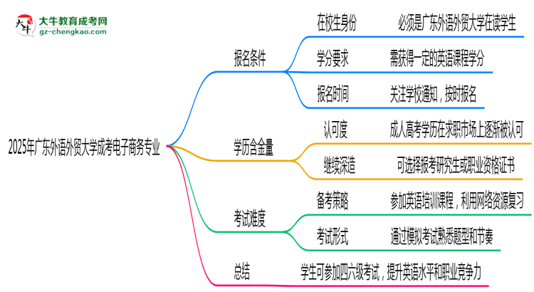 廣東外語(yǔ)外貿(mào)大學(xué)2025年成考電子商務(wù)專(zhuān)業(yè)生可不可以考四六級(jí)？