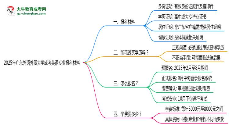 2025年廣東外語外貿大學成考英語專業(yè)報名材料需要什么？