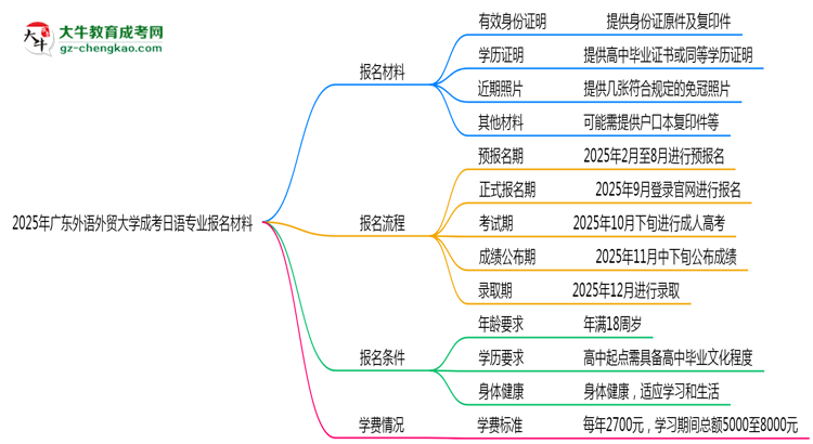 2025年廣東外語(yǔ)外貿(mào)大學(xué)成考日語(yǔ)專(zhuān)業(yè)報(bào)名材料需要什么？